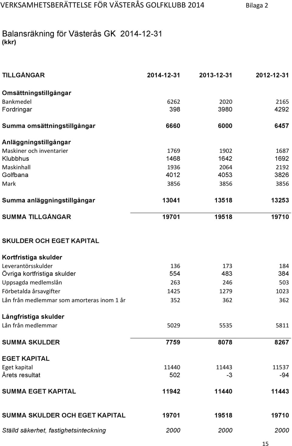 13518 13253 SUMMA TILLGÅNGAR 19701 19518 19710 SKULDER OCH EGET KAPITAL Kortfristiga skulder Leverantörsskulder 136 173 184 Övriga kortfristiga skulder 554 483 384 Uppsagda medlemslån 263 246 503