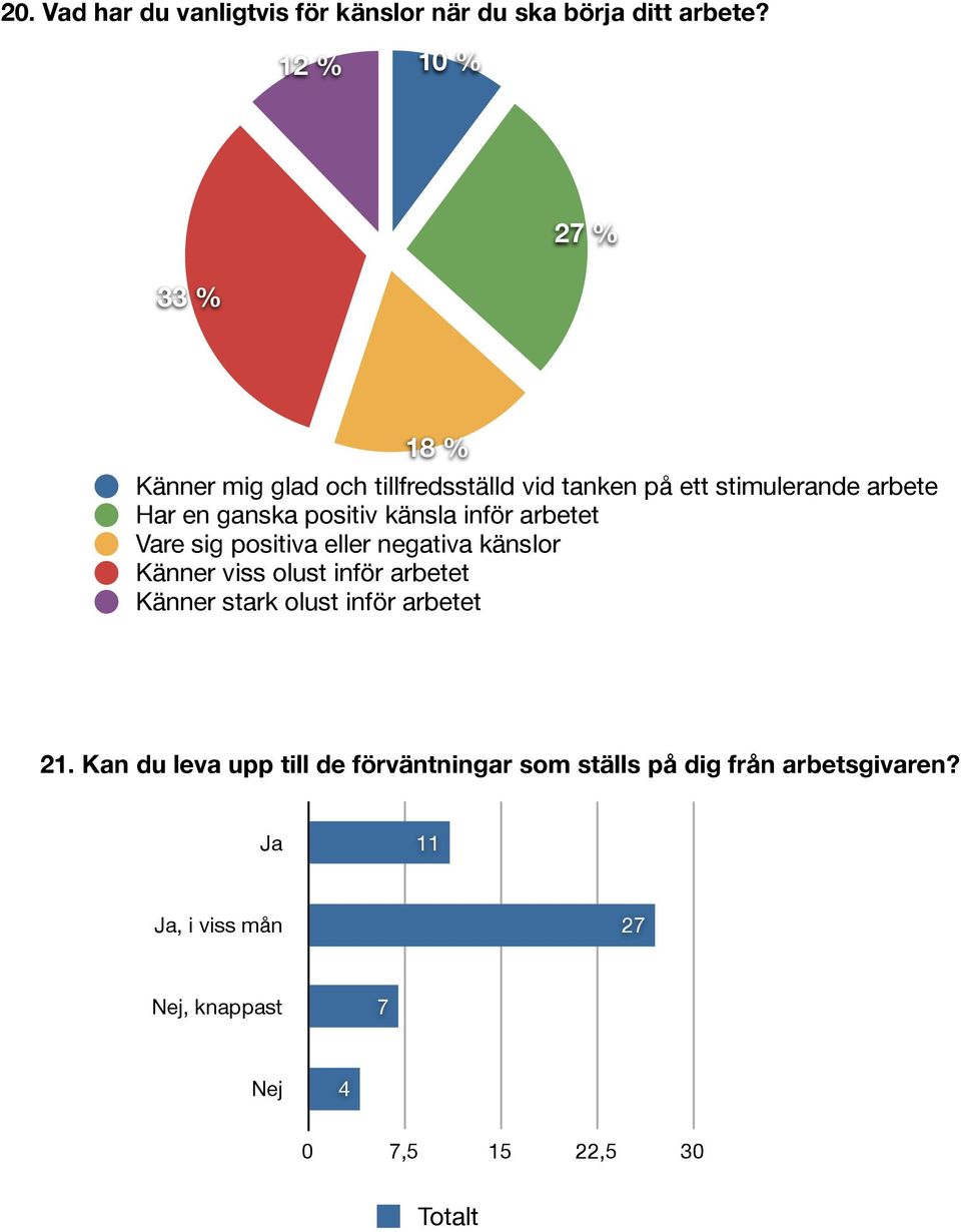 en ganska positiv känsla inför arbetet Vare sig positiva eller negativa känslor Känner viss olust inför