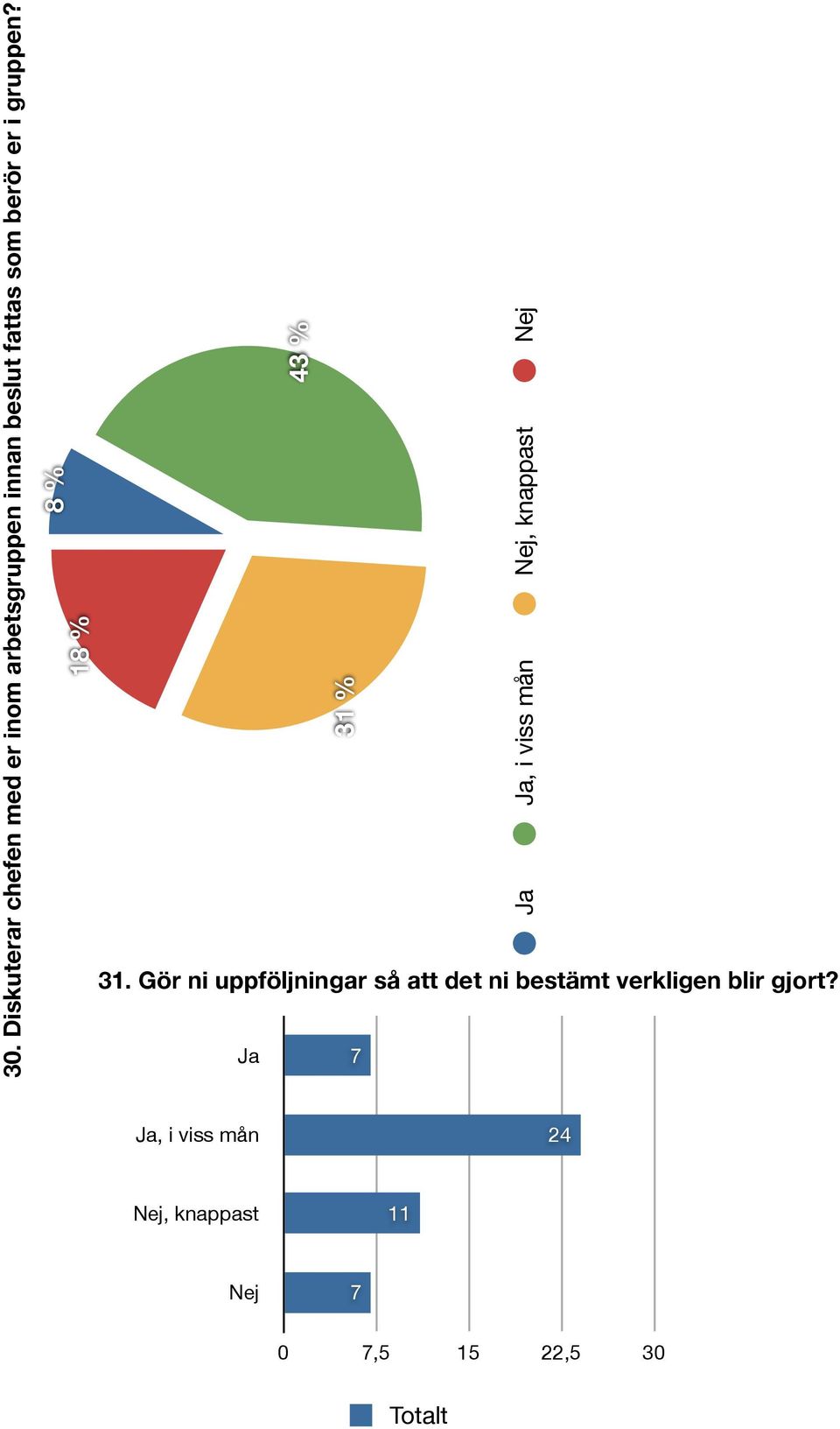 8 % 18 % 43 % 31 %, knappast 31.