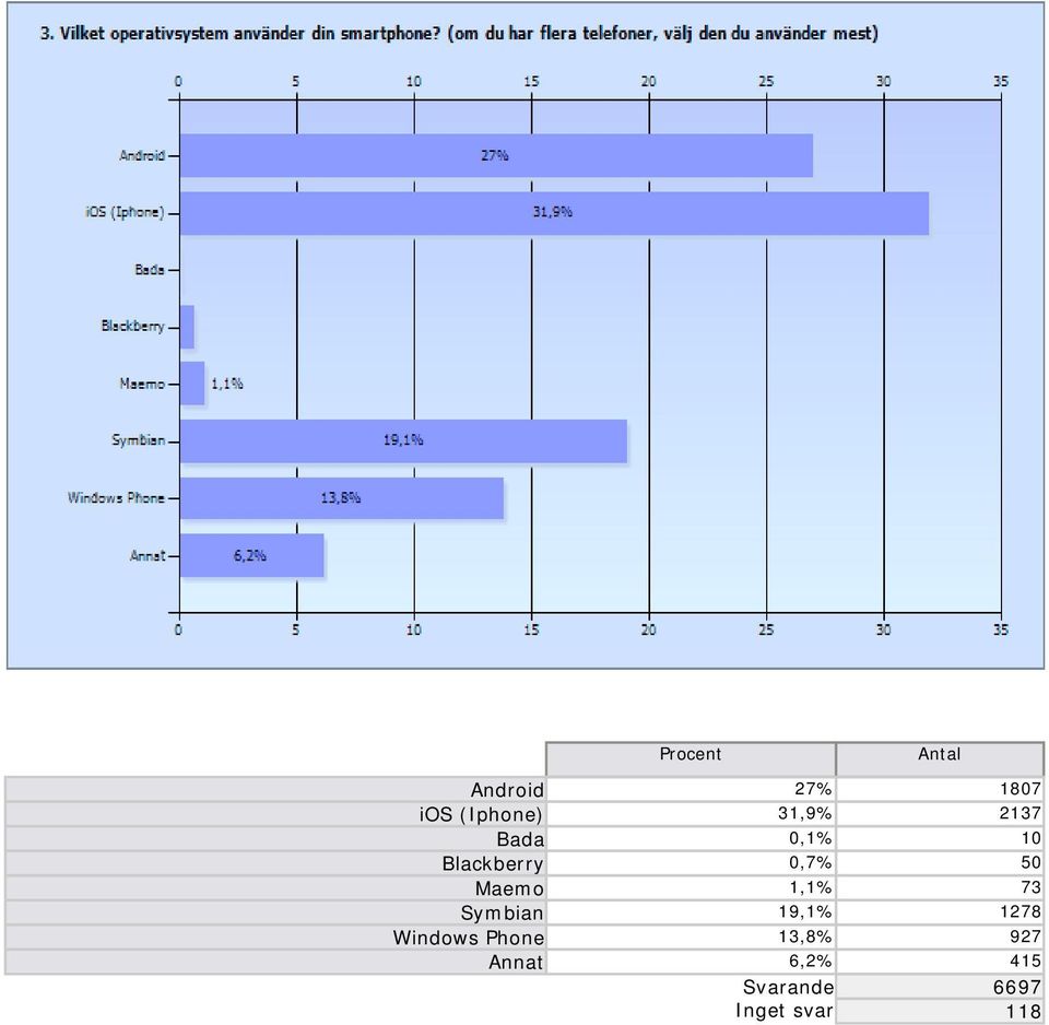 Maemo 1,1% 73 Symbian 19,1% 1278 Windows Phone