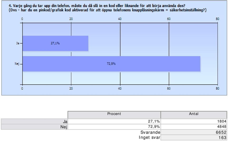 72,9% 4848