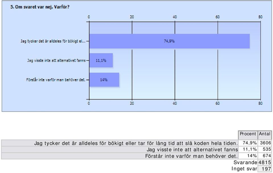 74,9% 3606 Jag visste inte att alternativet fanns 11,1%