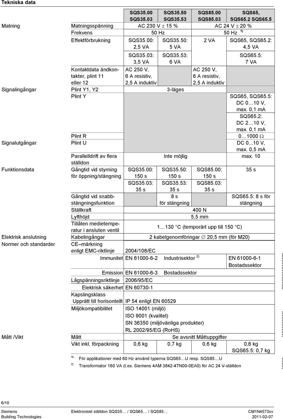 03: 3,5 VA AC 250 V, 6 A resistiv, 2,5 A induktiv SQS35.50: 5 VA SQS35.53: 6 VA Signalingångar Plint, 3-läges Plint Y 2 VA AC 250 V, 6 A resistiv, 2,5 A induktiv SQS65, SQS65.2: 4,5 VA SQS65.