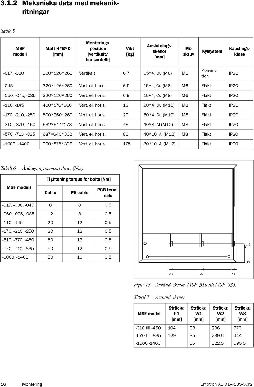 el. horis. 12 20*4, Cu (M10) M8 Fläkt IP20-170, -210, -250 500*260*260 Vert. el. horis. 20 30*4, Cu (M10) M8 Fläkt IP20-310, -370, -450 532*547*278 Vert. el. horis. 46 40*8, Al (M12) M8 Fläkt IP20-570, -710, -835 687*640*302 Vert.