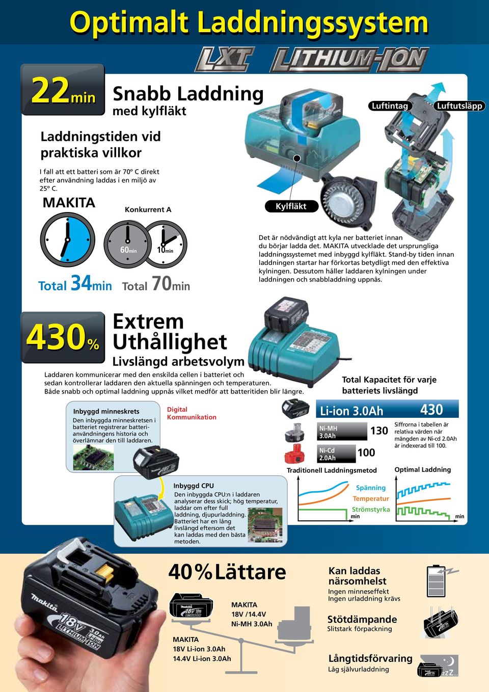 MAKITA utvecklade det ursprungliga laddningssystemet med inbyggd kylfläkt. Stand-by tiden innan laddningen startar har förkortas betydligt med den effektiva kylningen.