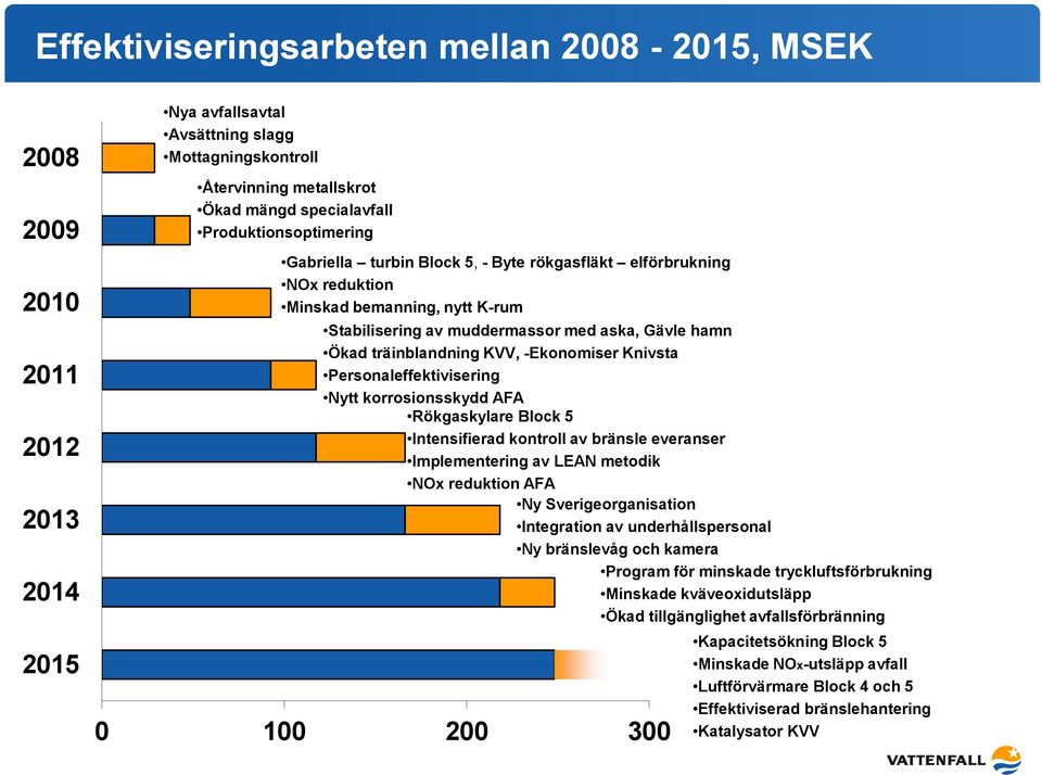 KVV, -Ekonomiser Knivsta Personaleffektivisering Nytt korrosionsskydd AFA Rökgaskylare Block 5 Intensifierad kontroll av bränsle everanser Implementering av LEAN metodik NOx reduktion AFA Ny