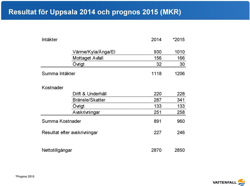 Underhåll 220 228 Bränsle/Skatter 287 341 Övrigt 133 133 Avskrivningar 251 258 Summa