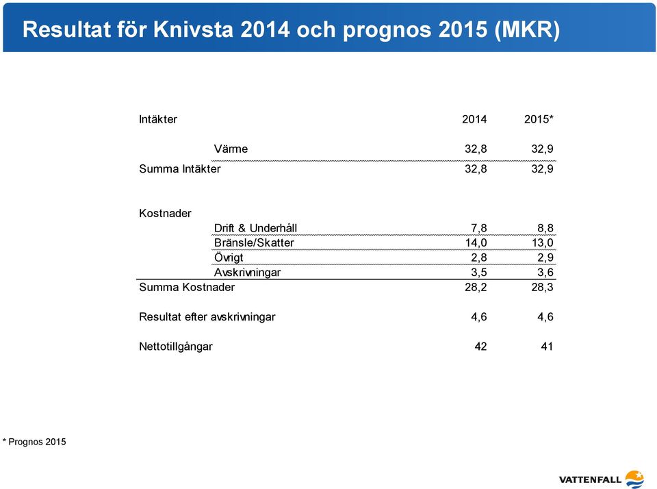 Bränsle/Skatter 14,0 13,0 Övrigt 2,8 2,9 Avskrivningar 3,5 3,6 Summa