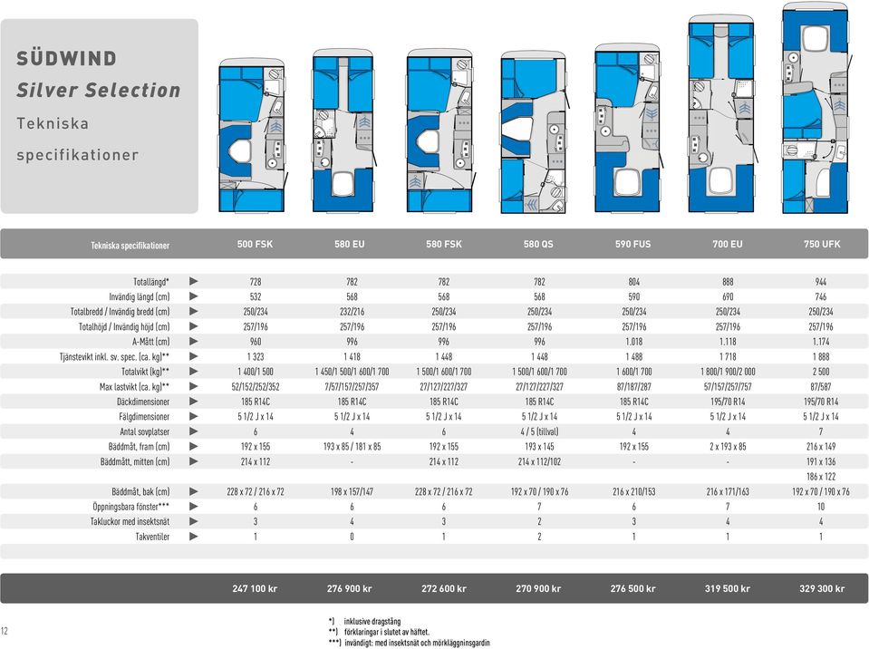 (cm) 960 996 996 996 1.018 1.118 1.174 Tjänstevikt inkl. sv. spec. (ca.