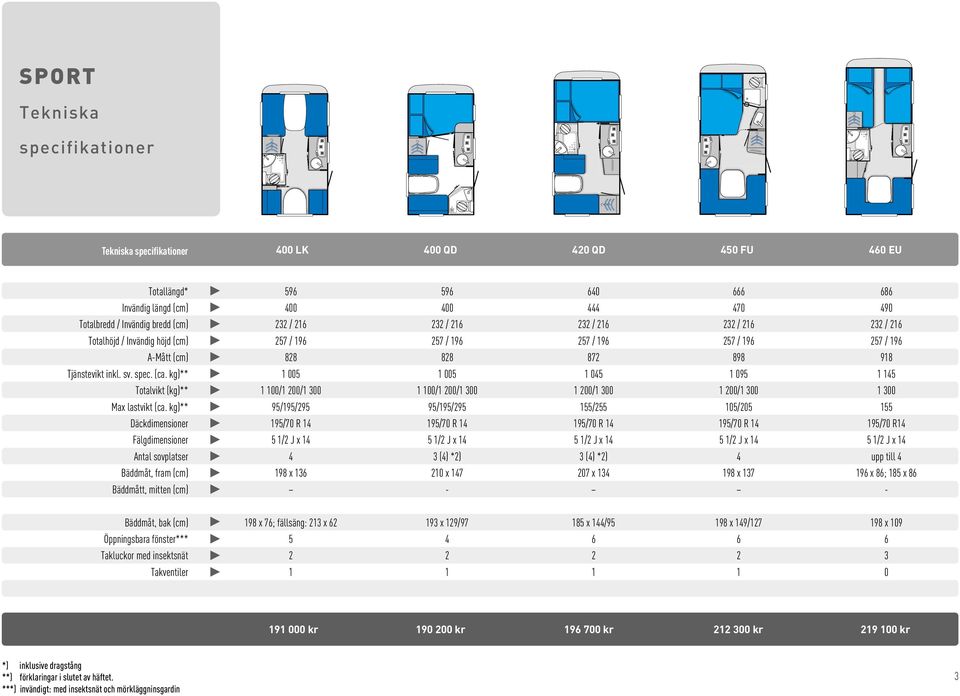 kg)** 1 005 1 005 1 045 1 095 1 145 Totalvikt (kg)** 1 100/1 200/1 300 1 100/1 200/1 300 1 200/1 300 1 200/1 300 1 300 Max lastvikt (ca.