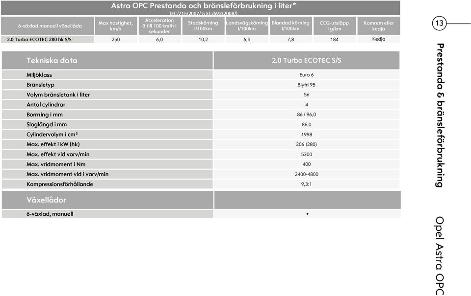 0 Turbo ECOTEC S/S Miljöklass Euro 6 Bränsletyp Blyfri 95 Volym bränsletank i liter 56 Antal cylindrar 4 Borrning i mm 86 / 96,0 Slaglängd i mm 86,0 Cylindervolym i cm³ 1998 Max.