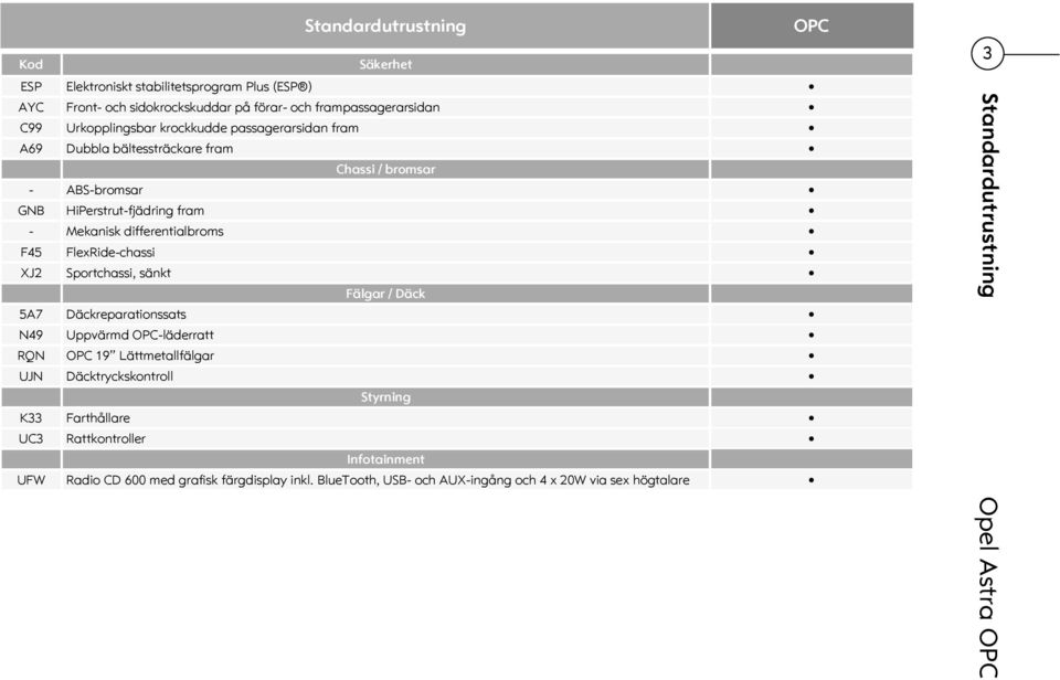 N49 RQN UJN K33 UC3 FlexRide-chassi Sportchassi, sänkt Däckreparationssats Uppvärmd -läderratt 19 Lättmetallfälgar Däcktryckskontroll Farthållare Rattkontroller