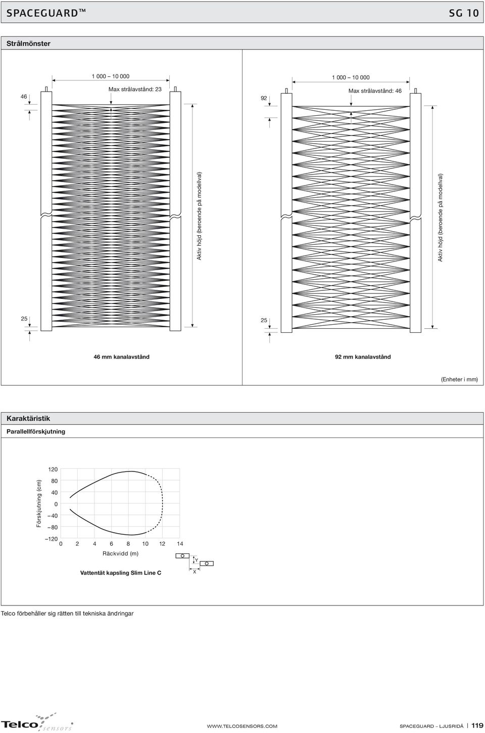 kanalavstånd (Enheter i mm) Karaktäristik Parallellförskjutning 0 Förskjutning (cm) 80 0 0 0 80