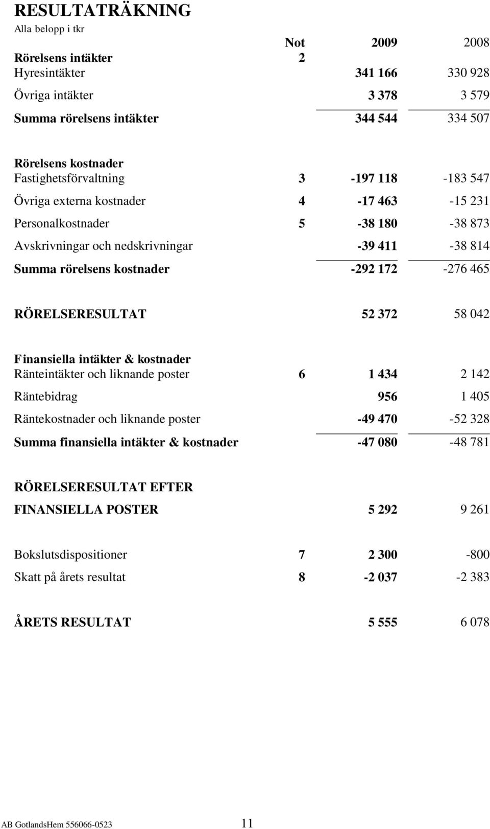 172-276 465 RÖRELSERESULTAT 52 372 58 042 Finansiella intäkter & kostnader Ränteintäkter och liknande poster 6 1 434 2 142 Räntebidrag 956 1 405 Räntekostnader och liknande poster -49 470-52 328