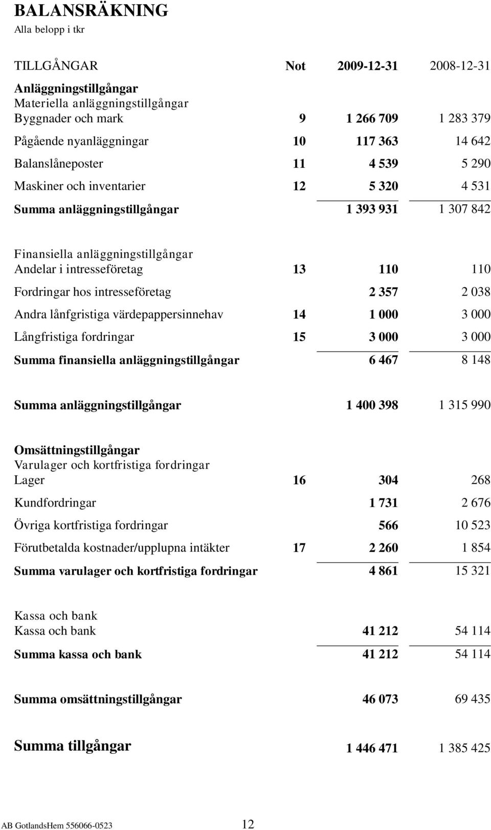 Fordringar hos intresseföretag 2 357 2 038 Andra lånfgristiga värdepappersinnehav 14 1 000 3 000 Långfristiga fordringar 15 3 000 3 000 Summa finansiella anläggningstillgångar 6 467 8 148 Summa