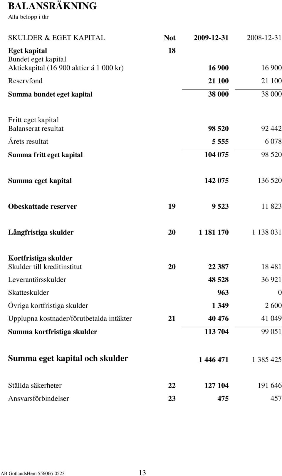 Obeskattade reserver 19 9 523 11 823 Långfristiga skulder 20 1 181 170 1 138 031 Kortfristiga skulder Skulder till kreditinstitut 20 22 387 18 481 Leverantörsskulder 48 528 36 921 Skatteskulder 963 0