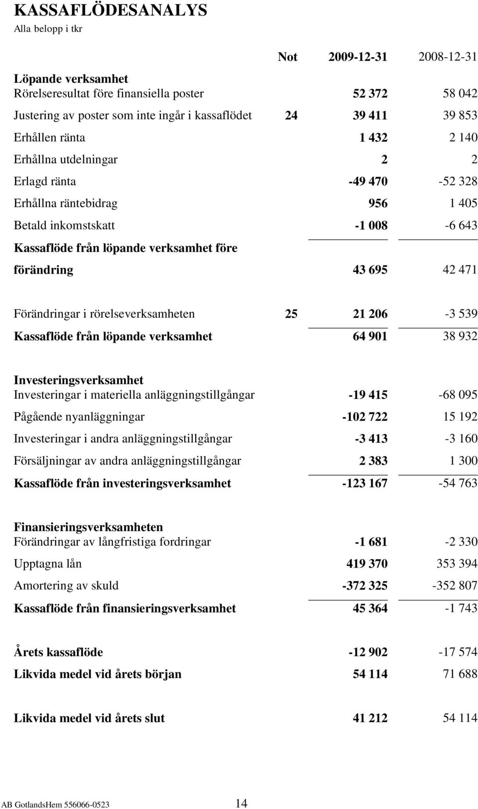 43 695 42 471 Förändringar i rörelseverksamheten 25 21 206-3 539 Kassaflöde från löpande verksamhet 64 901 38 932 Investeringsverksamhet Investeringar i materiella anläggningstillgångar -19 415-68