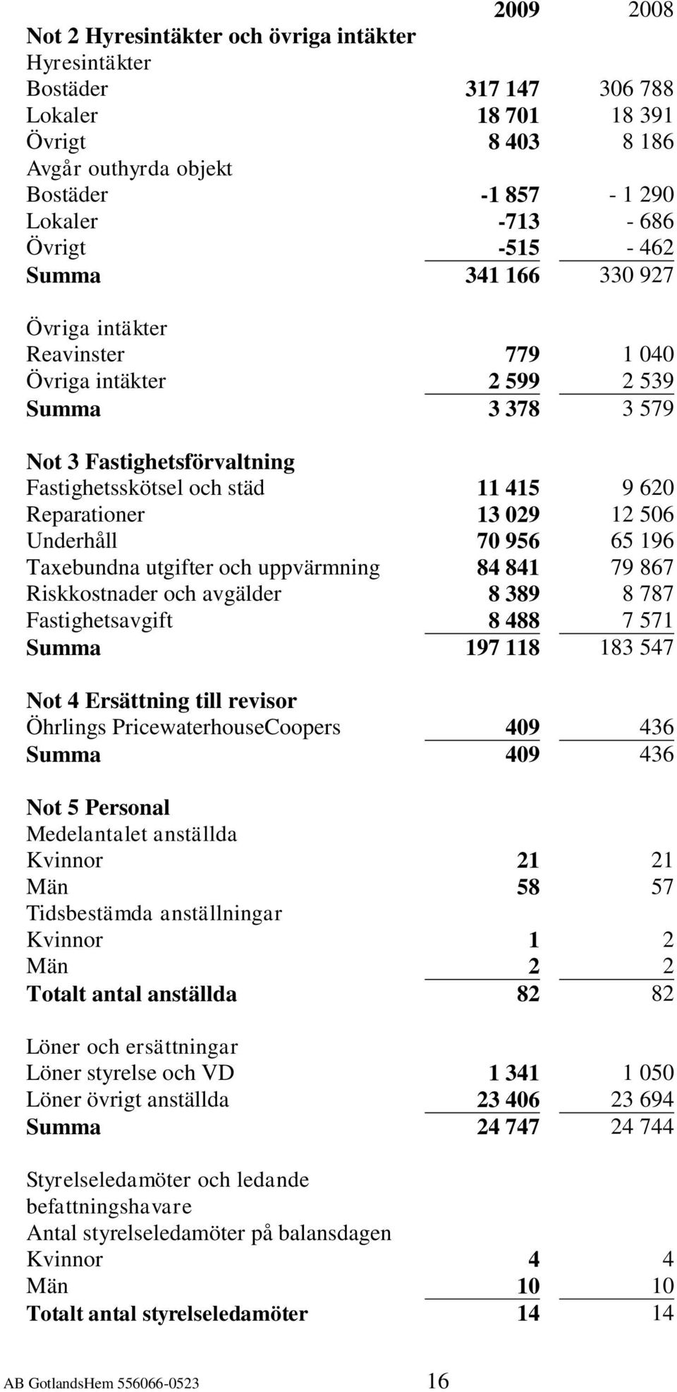 029 12 506 Underhåll 70 956 65 196 Taxebundna utgifter och uppvärmning 84 841 79 867 Riskkostnader och avgälder 8 389 8 787 Fastighetsavgift 8 488 7 571 Summa 197 118 183 547 Not 4 Ersättning till