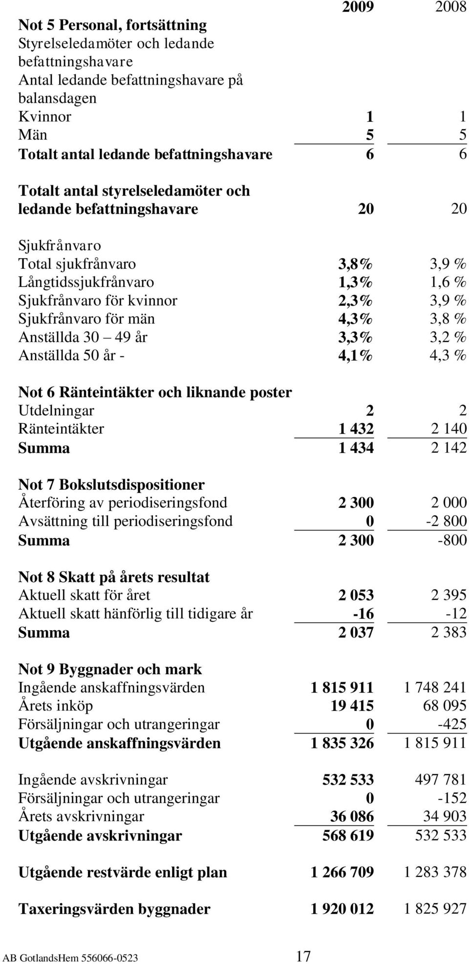 4,3% 3,8 % Anställda 30 49 år 3,3% 3,2 % Anställda 50 år - 4,1% 4,3 % Not 6 Ränteintäkter och liknande poster Utdelningar 2 2 Ränteintäkter 1 432 2 140 Summa 1 434 2 142 Not 7 Bokslutsdispositioner