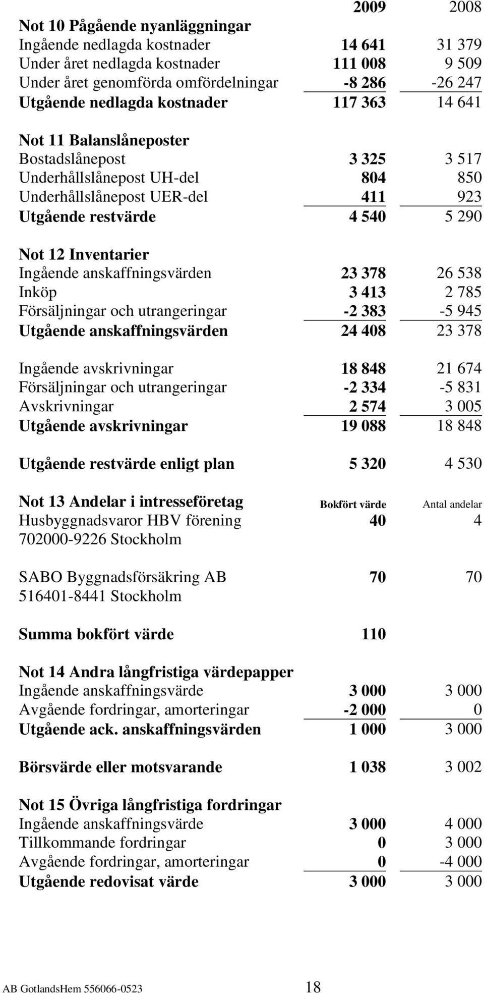 Ingående anskaffningsvärden 23 378 26 538 Inköp 3 413 2 785 Försäljningar och utrangeringar -2 383-5 945 Utgående anskaffningsvärden 24 408 23 378 Ingående avskrivningar 18 848 21 674 Försäljningar