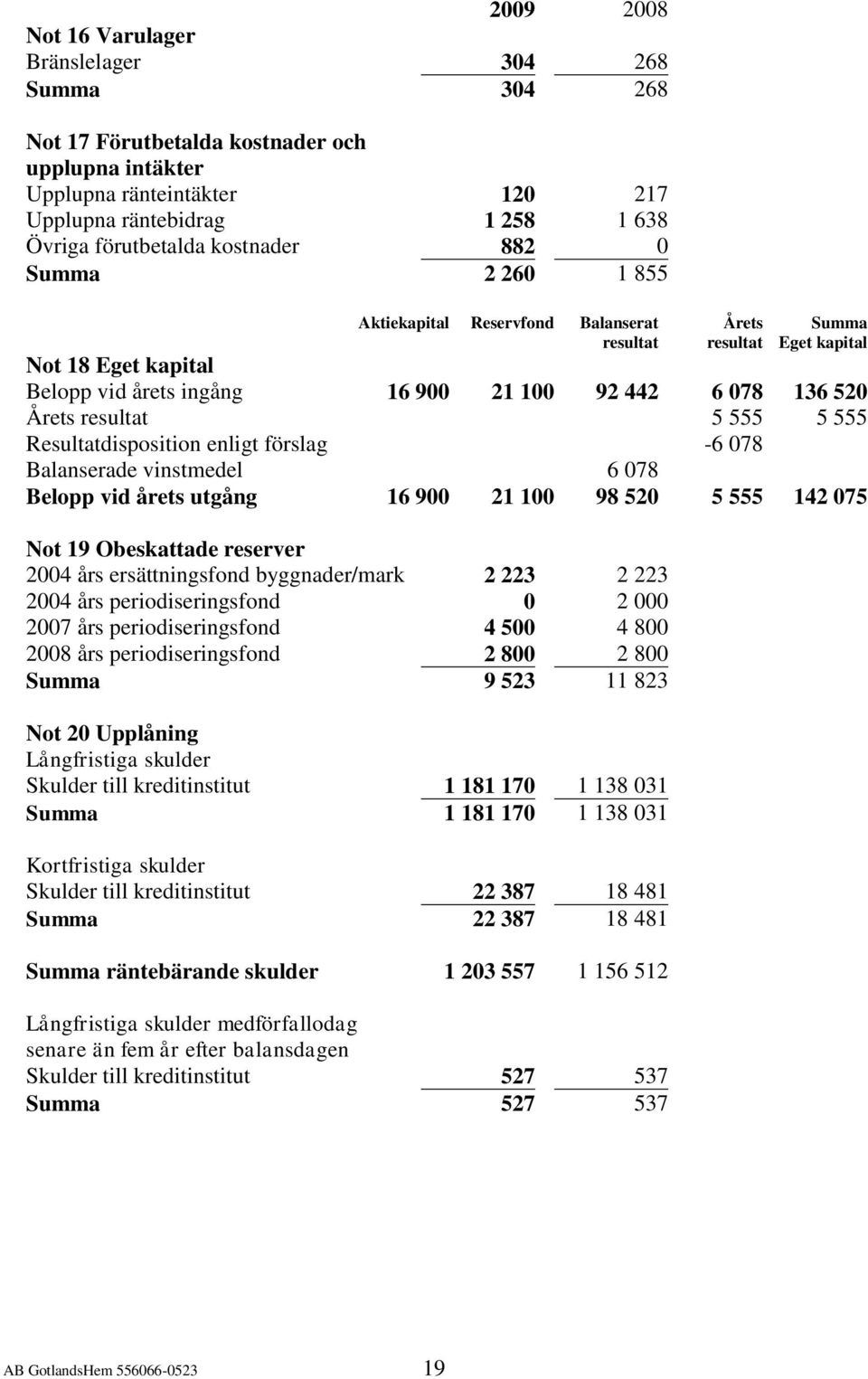 resultat 5 555 5 555 Resultatdisposition enligt förslag -6 078 Balanserade vinstmedel 6 078 Belopp vid årets utgång 16 900 21 100 98 520 5 555 142 075 Not 19 Obeskattade reserver 2004 års