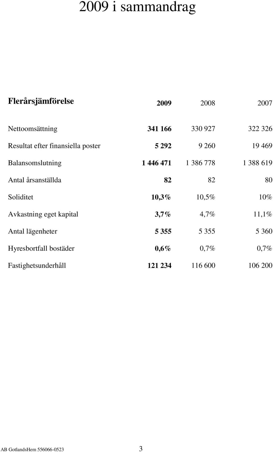 82 80 Soliditet 10,3% 10,5% 10% Avkastning eget kapital 3,7% 4,7% 11,1% Antal lägenheter 5 355 5 355 5 360