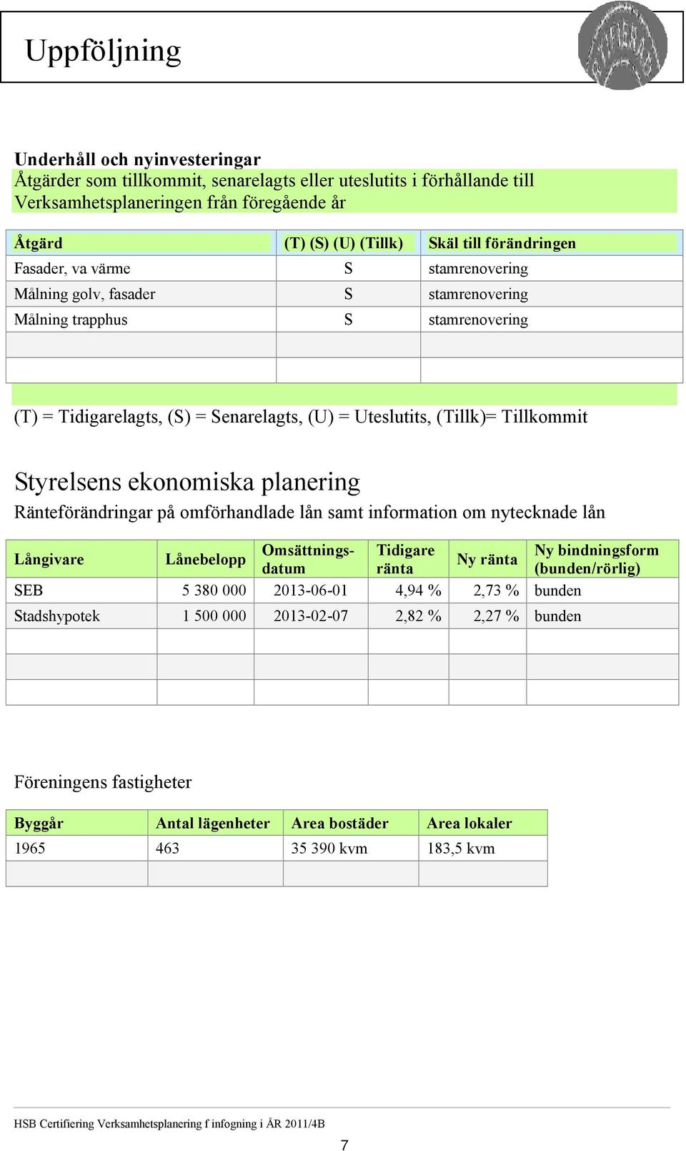 Styrelsens ekonomiska planering Ränteförändringar på omförhandlade lån samt information om nytecknade lån Omsättnings- Tidigare Ny bindningsform Långivare Lånebelopp Ny ränta datum ränta