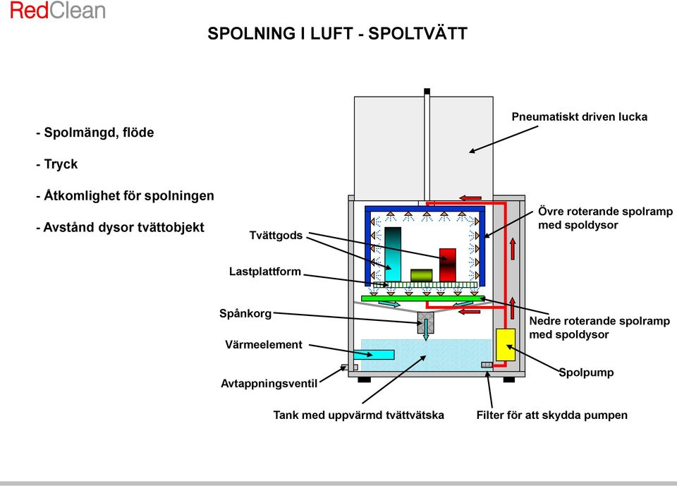 spolramp med spoldysor Lastplattform Spånkorg Värmeelement Avtappningsventil Nedre