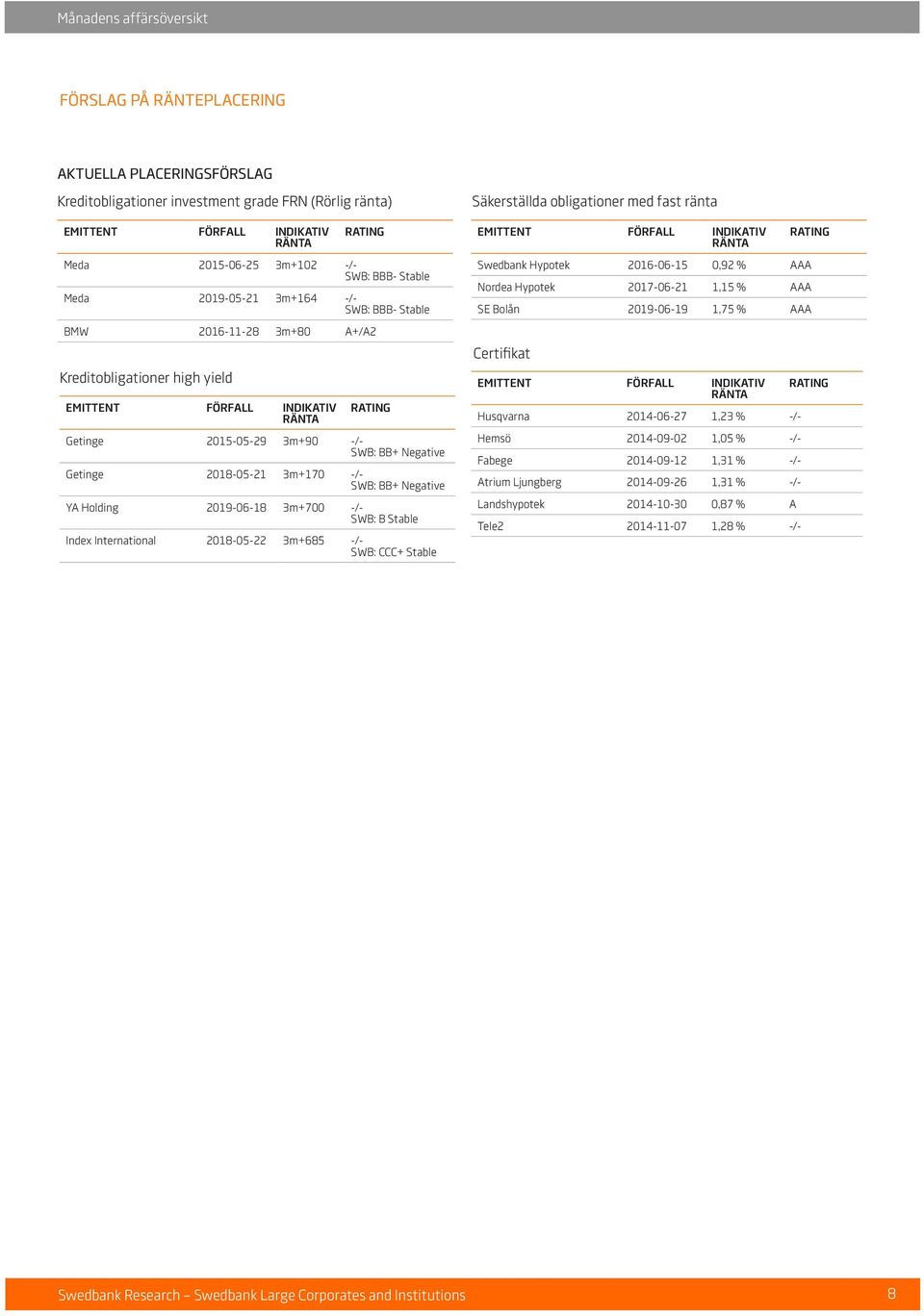 2018-05-21 3m+170 -/- SWB: BB+ Negative YA Holding 2019-06-18 3m+700 -/- SWB: B Stable Index International 2018-05-22 3m+685 -/- SWB: CCC+ Stable Säkerställda obligationer med fast ränta EMITTENT