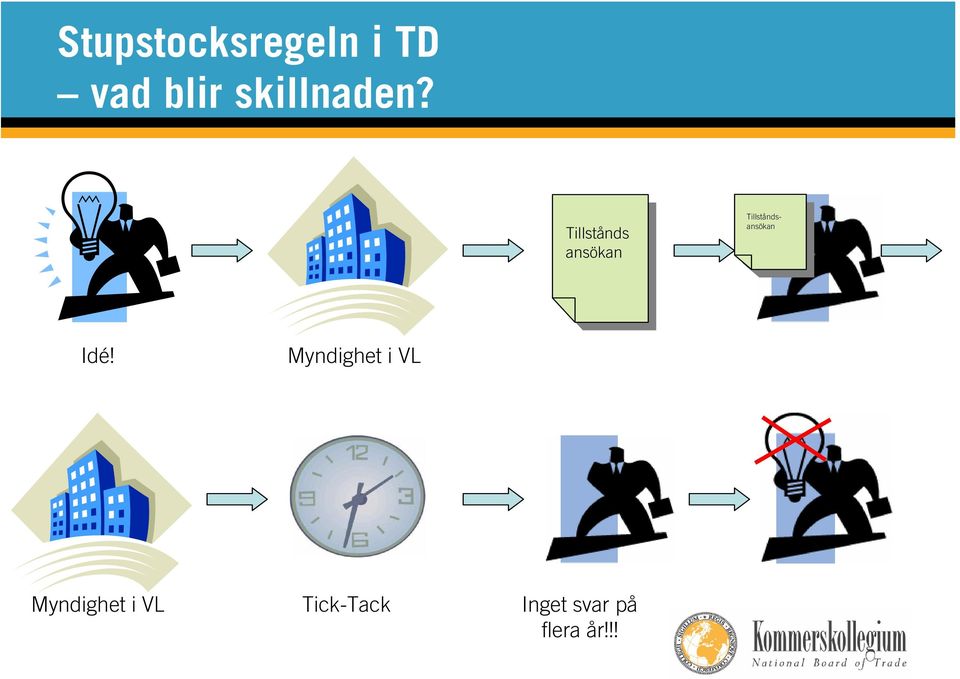 Tillståndsansökan Tillståndsansökan Idé!