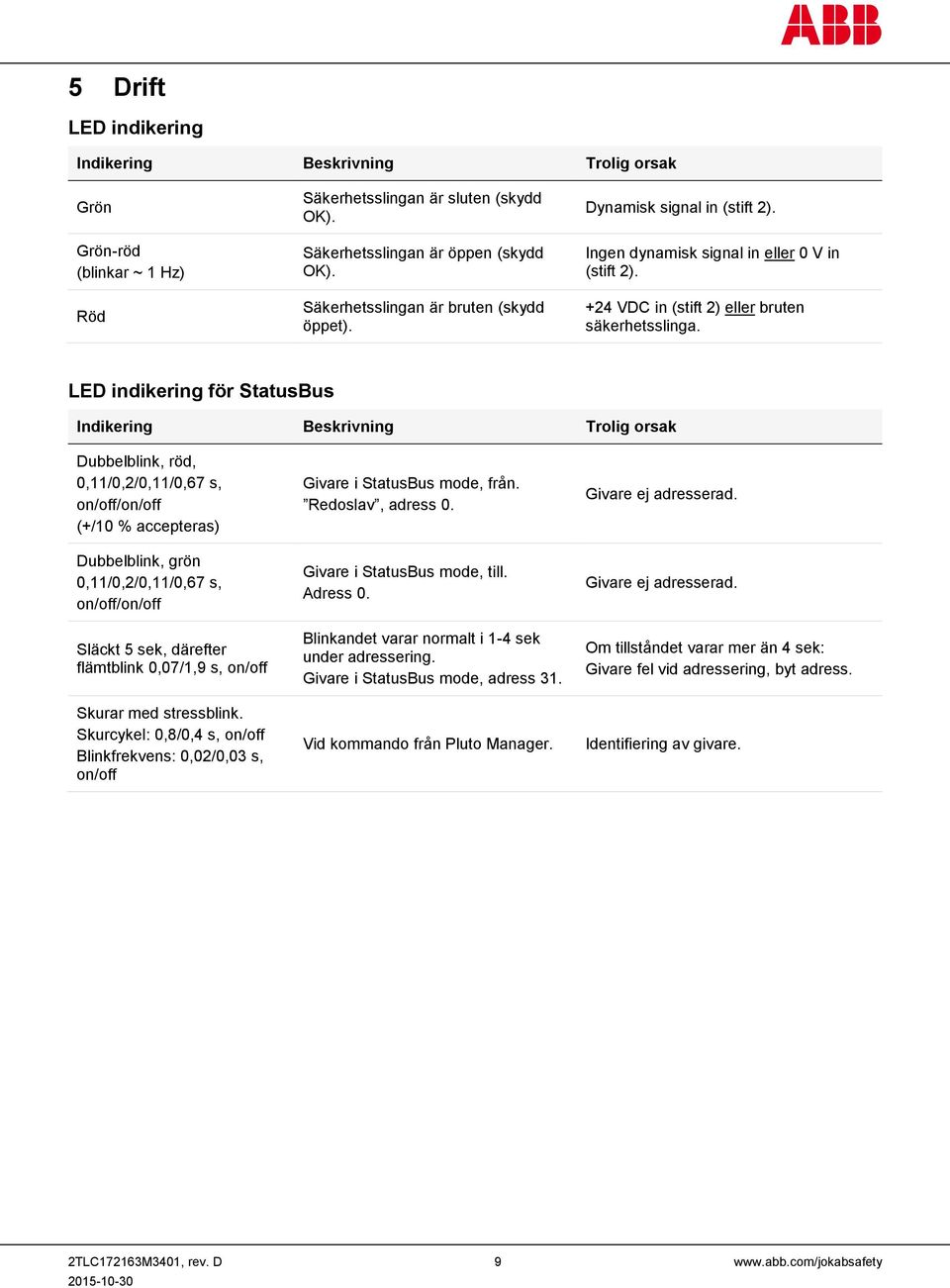 LED indikering för StatusBus Indikering Beskrivning Trolig orsak Dubbelblink, röd, 0,11/0,2/0,11/0,67 s, on/off/on/off (+/10 % accepteras) Dubbelblink, grön 0,11/0,2/0,11/0,67 s, on/off/on/off Släckt