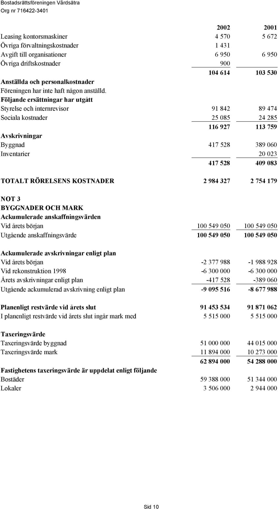 Följande ersättningar har utgått Styrelse och internrevisor 91 842 89 474 Sociala kostnader 25 085 24 285 116 927 113 759 Avskrivningar Byggnad 417 528 389 060 Inventarier 20 023 417 528 409 083