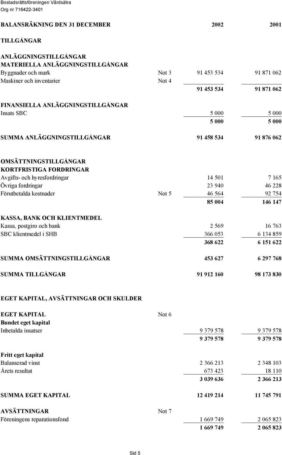 hyresfordringar 14 501 7 165 Övriga fordringar 23 940 46 228 Förutbetalda kostnader Not 5 46 564 92 754 85 004 146 147 KASSA, BANK OCH KLIENTMEDEL Kassa, postgiro och bank 2 569 16 763 SBC