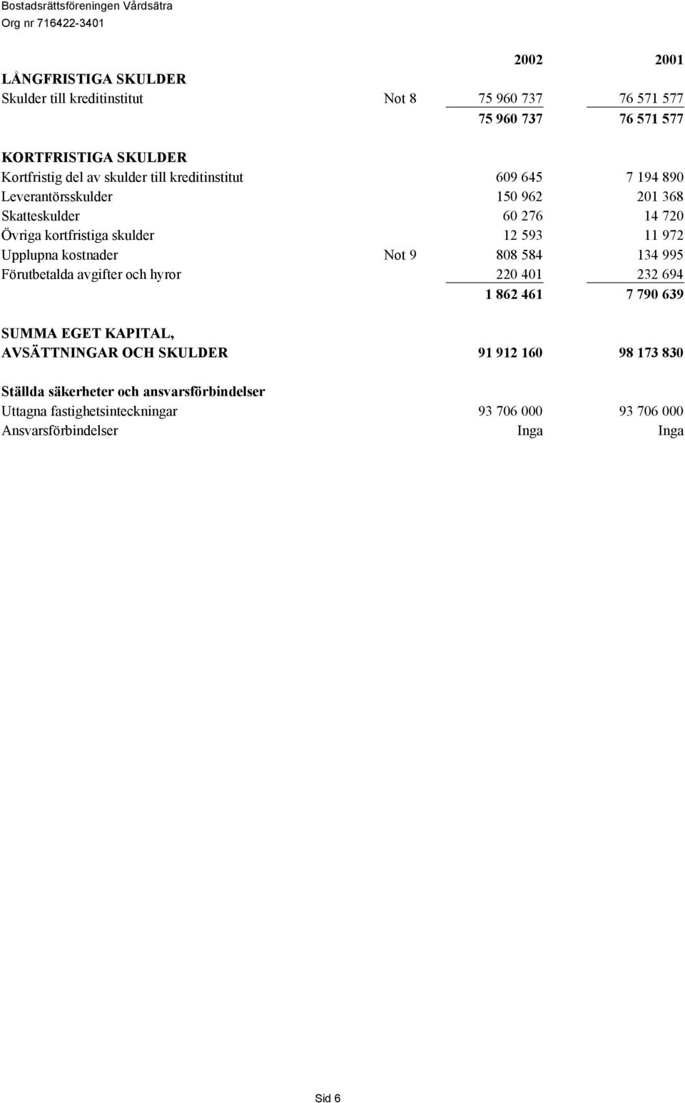 Upplupna kostnader Not 9 808 584 134 995 Förutbetalda avgifter och hyror 220 401 232 694 1 862 461 7 790 639 SUMMA EGET KAPITAL, AVSÄTTNINGAR OCH