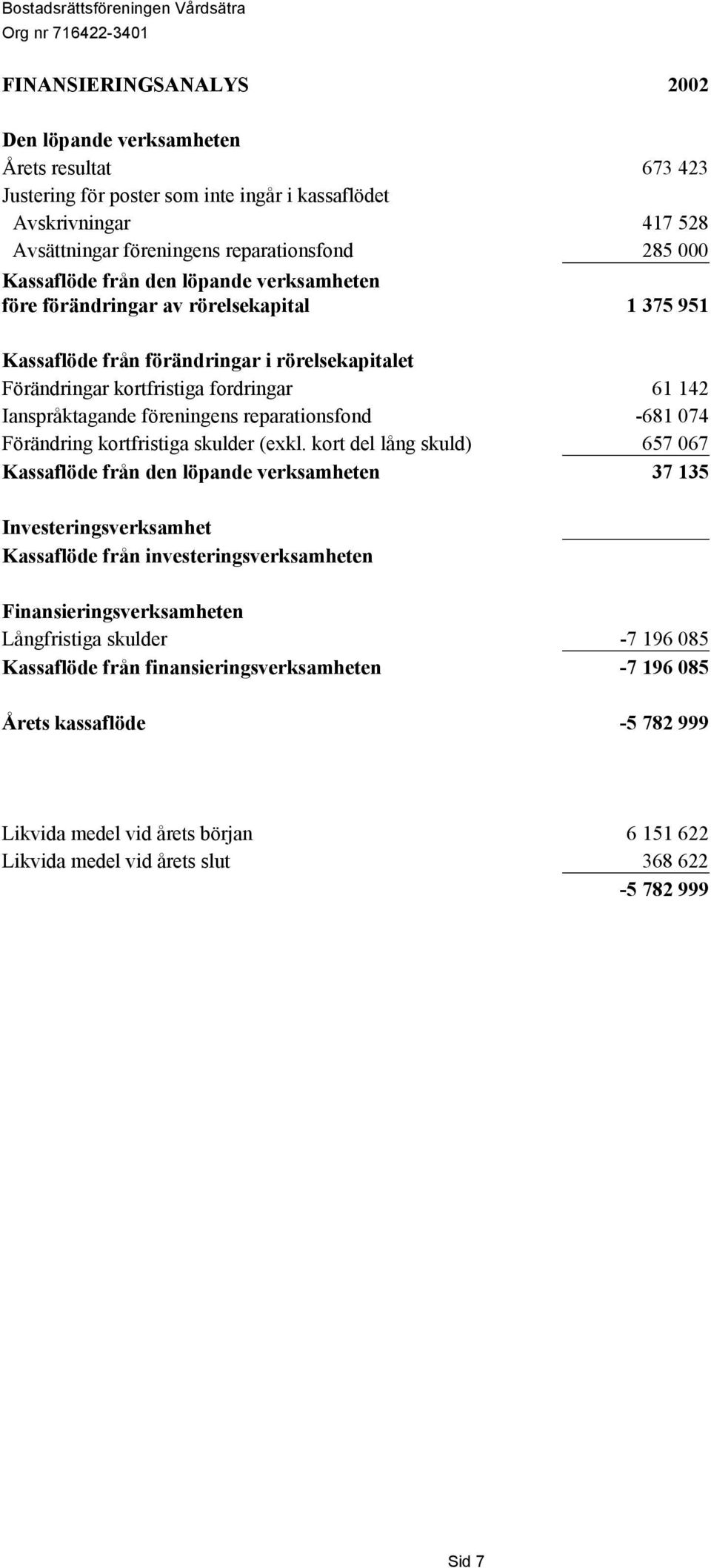 föreningens reparationsfond -681 074 Förändring kortfristiga skulder (exkl.