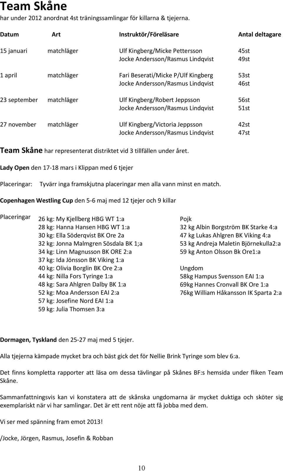 53st Jocke Andersson/Rasmus Lindqvist 46st 23 september matchläger Ulf Kingberg/Robert Jeppsson 56st Jocke Andersson/Rasmus Lindqvist 51st 27 november matchläger Ulf Kingberg/Victoria Jeppsson 42st