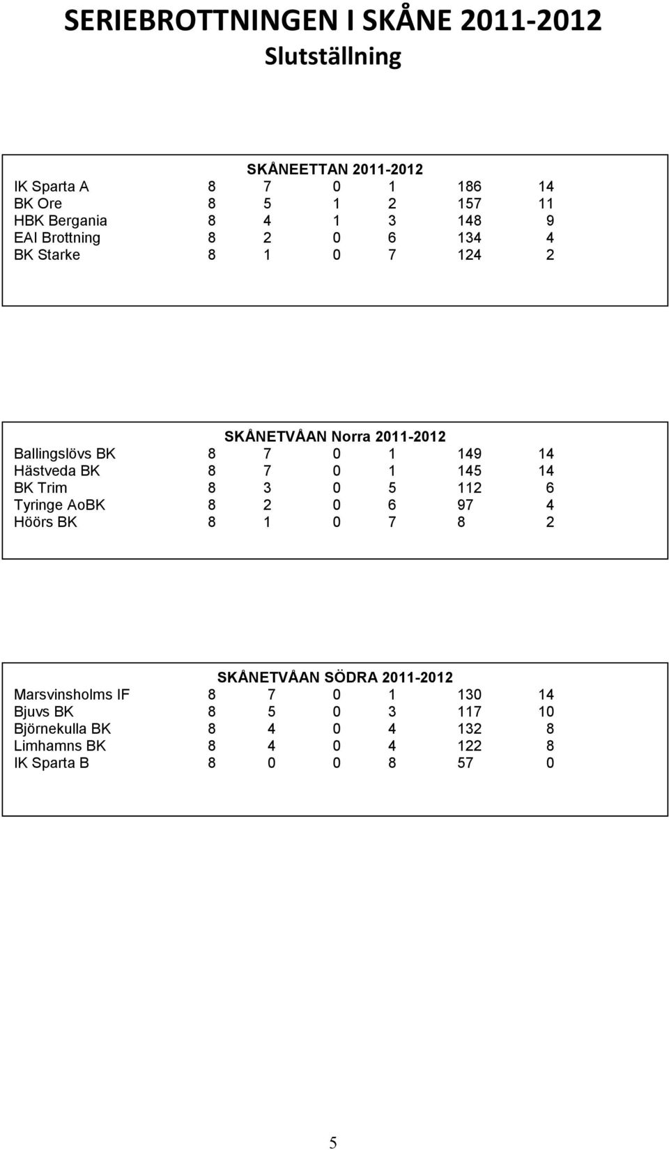 149 14 Hästveda BK 8 7 0 1 145 14 BK Trim 8 3 0 5 112 6 Tyringe AoBK 8 2 0 6 97 4 Höörs BK 8 1 0 7 8 2 SKÅNETVÅAN SÖDRA