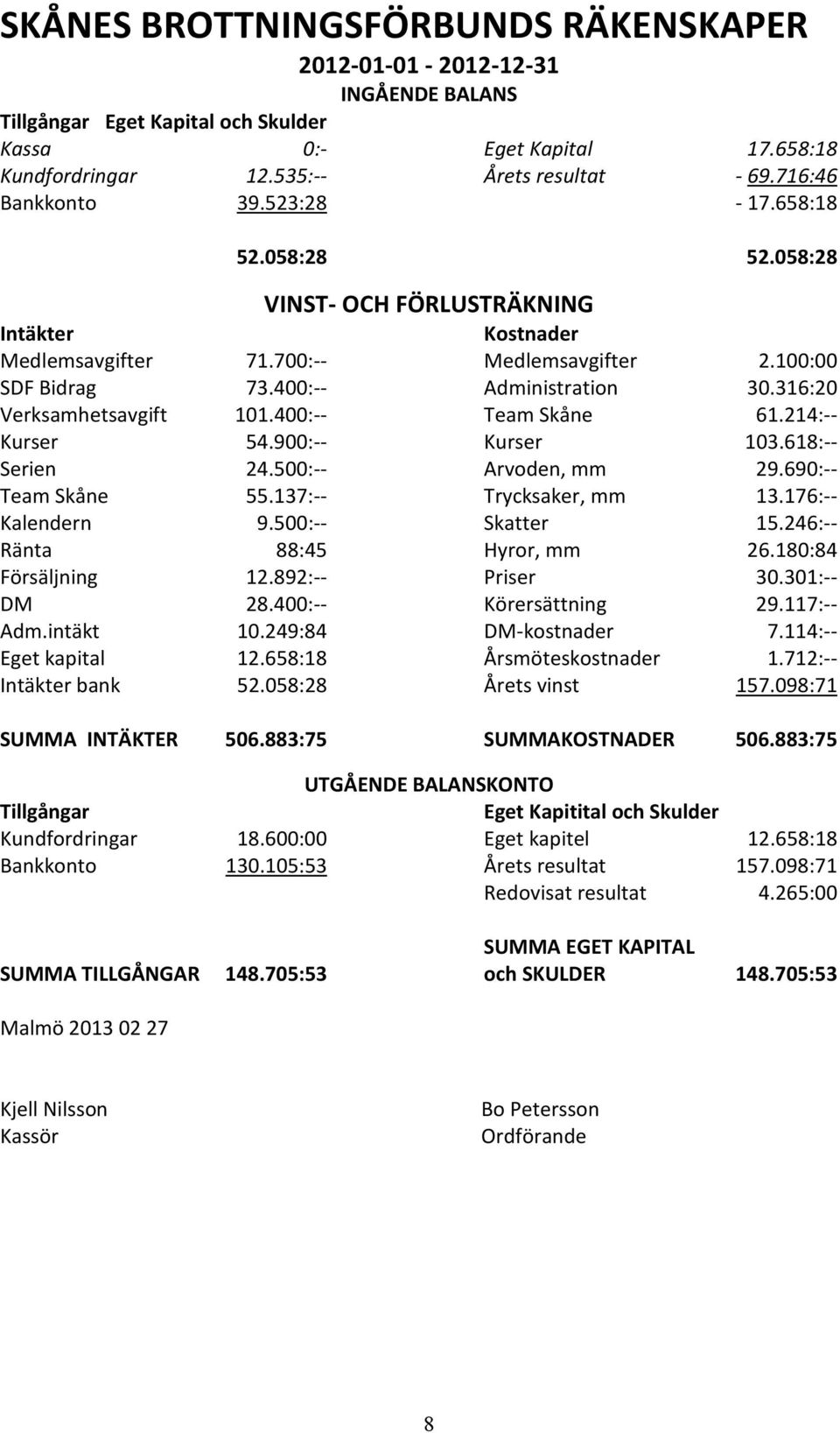 316:20 Verksamhetsavgift 101.400:-- Team Skåne 61.214:-- Kurser 54.900:-- Kurser 103.618:-- Serien 24.500:-- Arvoden, mm 29.690:-- Team Skåne 55.137:-- Trycksaker, mm 13.176:-- Kalendern 9.