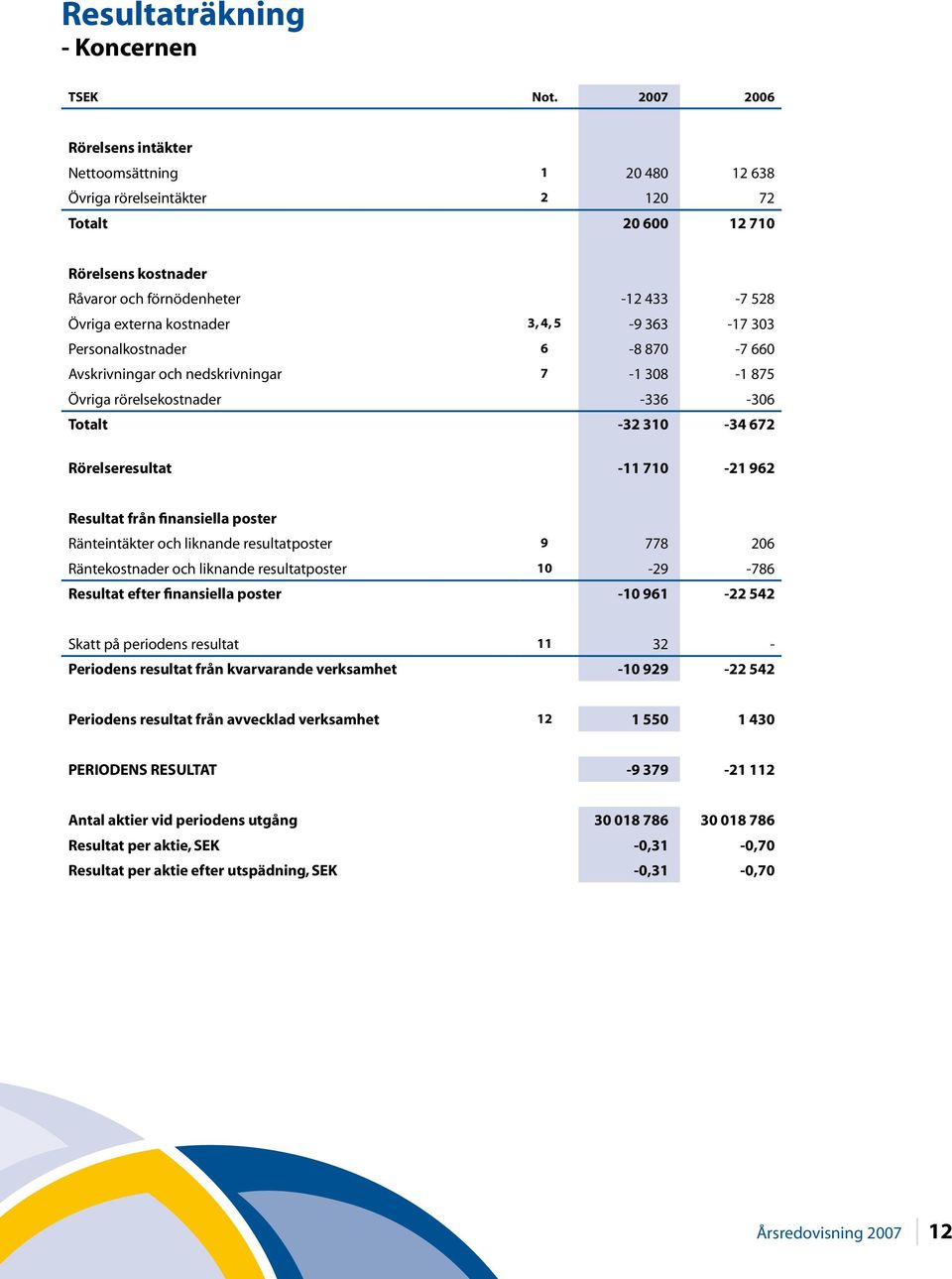 3, 4, 5-9 363-17 303 Personalkostnader 6-8 870-7 660 Avskrivningar och nedskrivningar 7-1 308-1 875 Övriga rörelsekostnader -336-306 Totalt -32 310-34 672 Rörelseresultat -11 710-21 962 Resultat från