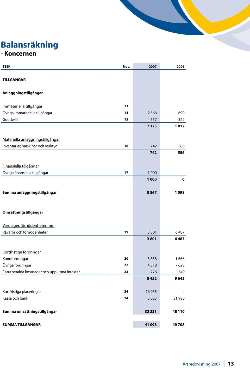 maskiner och verktyg 16 742 586 742 586 Finansiella tillgångar Övriga finansiella tillgångar 17 1 000-1 000 0 Summa anläggningstillgångar 8 867 1 598 Omsättningstillgångar Varulager, förnödenheter