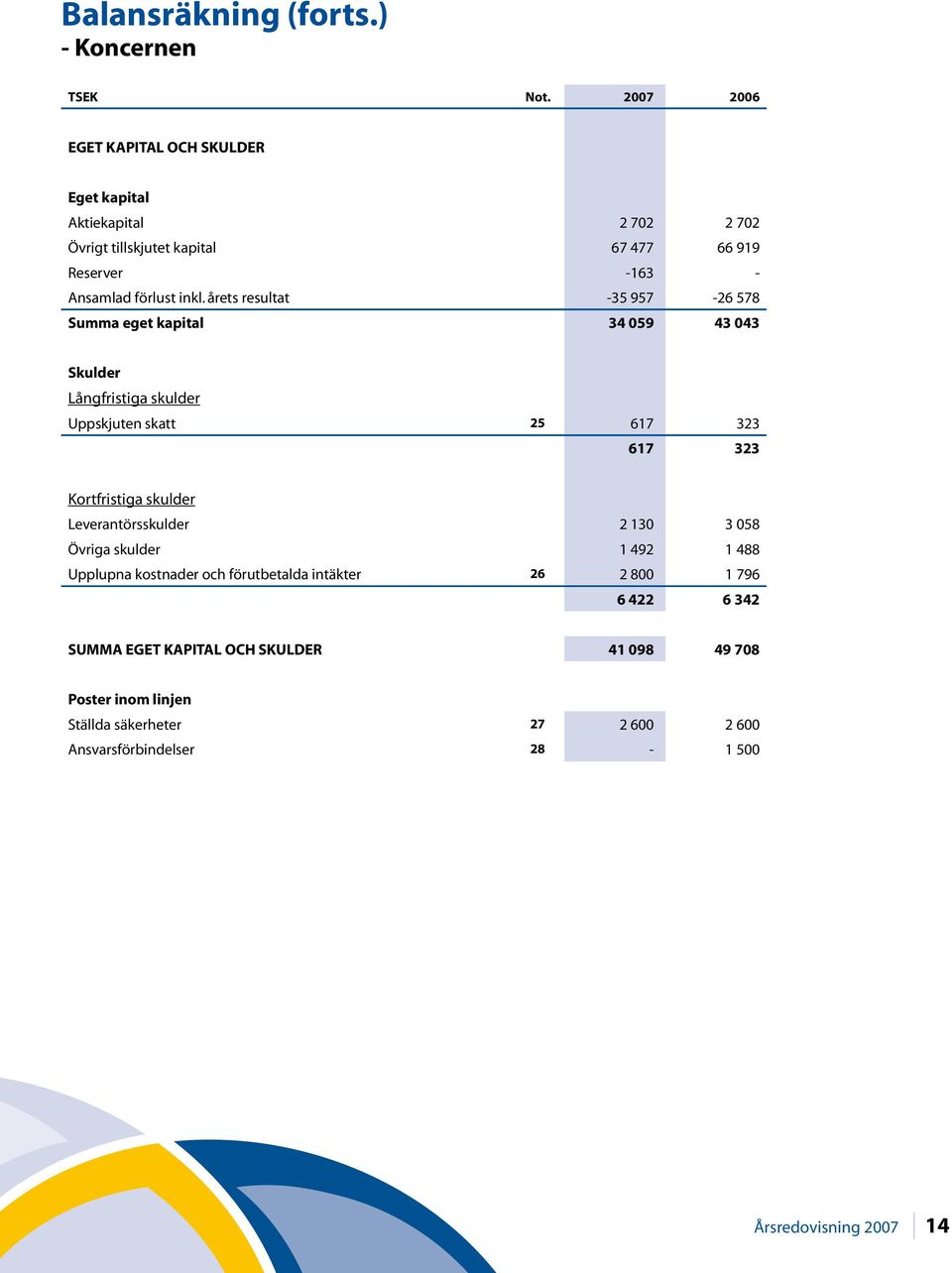 årets resultat -35 957-26 578 Summa eget kapital 34 059 43 043 Skulder Långfristiga skulder Uppskjuten skatt 25 617 323 617 323 Kortfristiga skulder