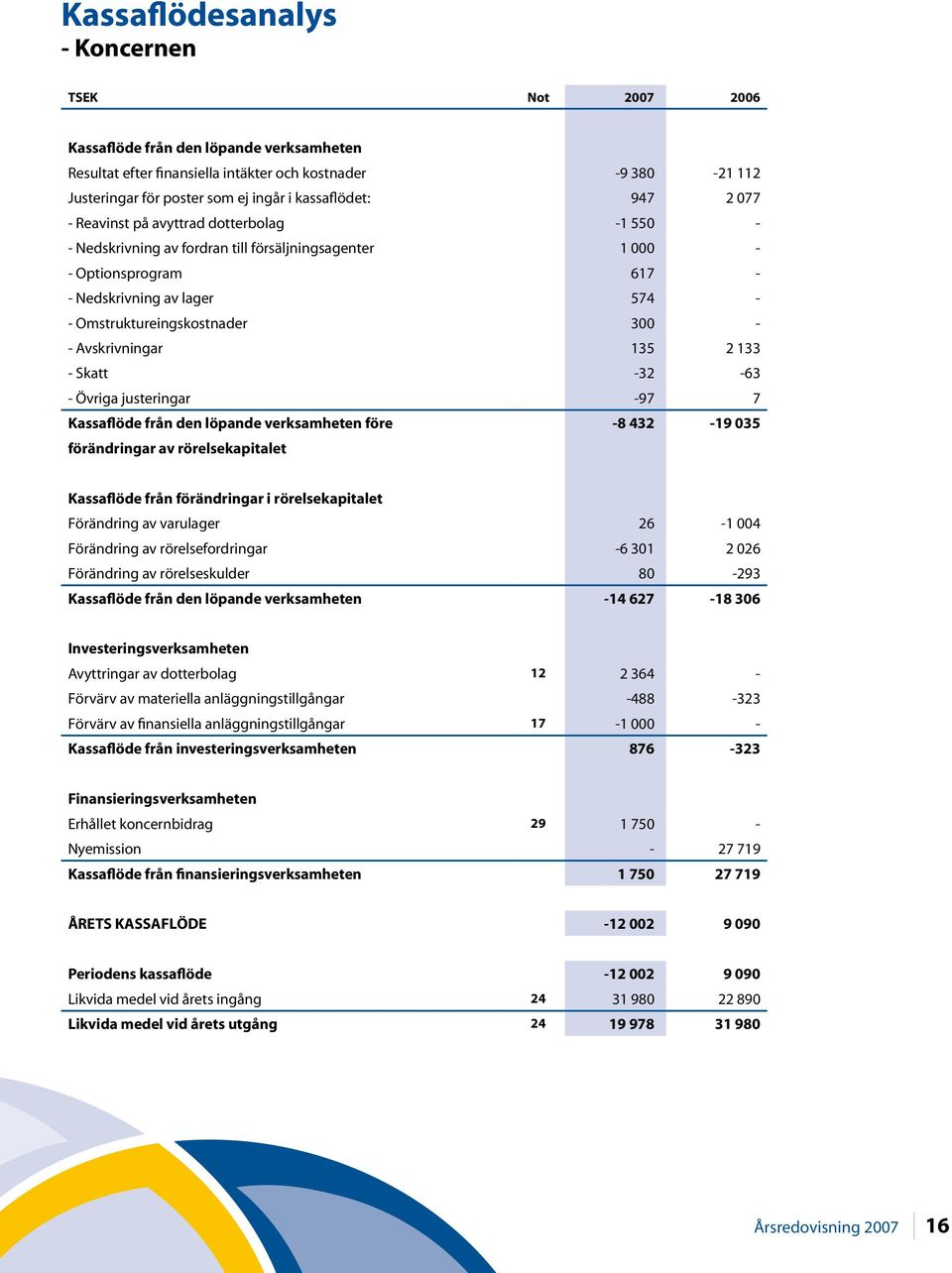 Avskrivningar 135 2 133 - Skatt -32-63 - Övriga justeringar -97 7 Kassaflöde från den löpande verksamheten före -8 432-19 035 förändringar av rörelsekapitalet Kassaflöde från förändringar i