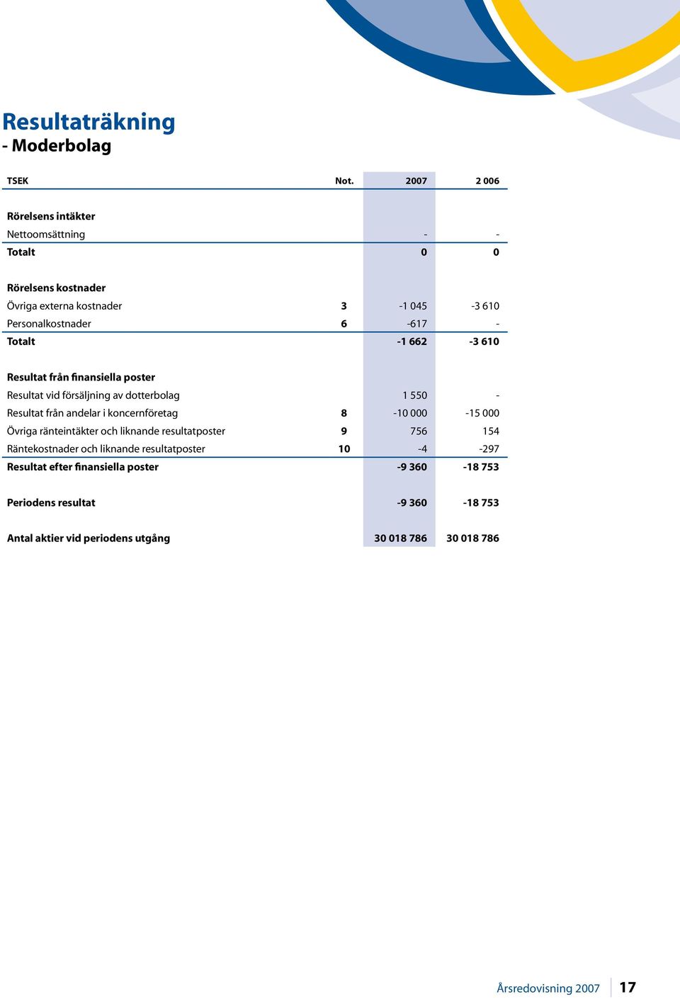 -1 662-3 610 Resultat från finansiella poster Resultat vid försäljning av dotterbolag 1 550 - Resultat från andelar i koncernföretag 8-10 000-15 000