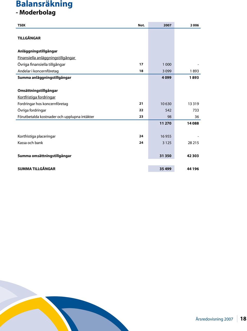 3 099 1 893 Summa anläggningstillgångar 4 099 1 893 Omsättningstillgångar Kortfristiga fordringar Fordringar hos koncernföretag 21 10 630 13 319