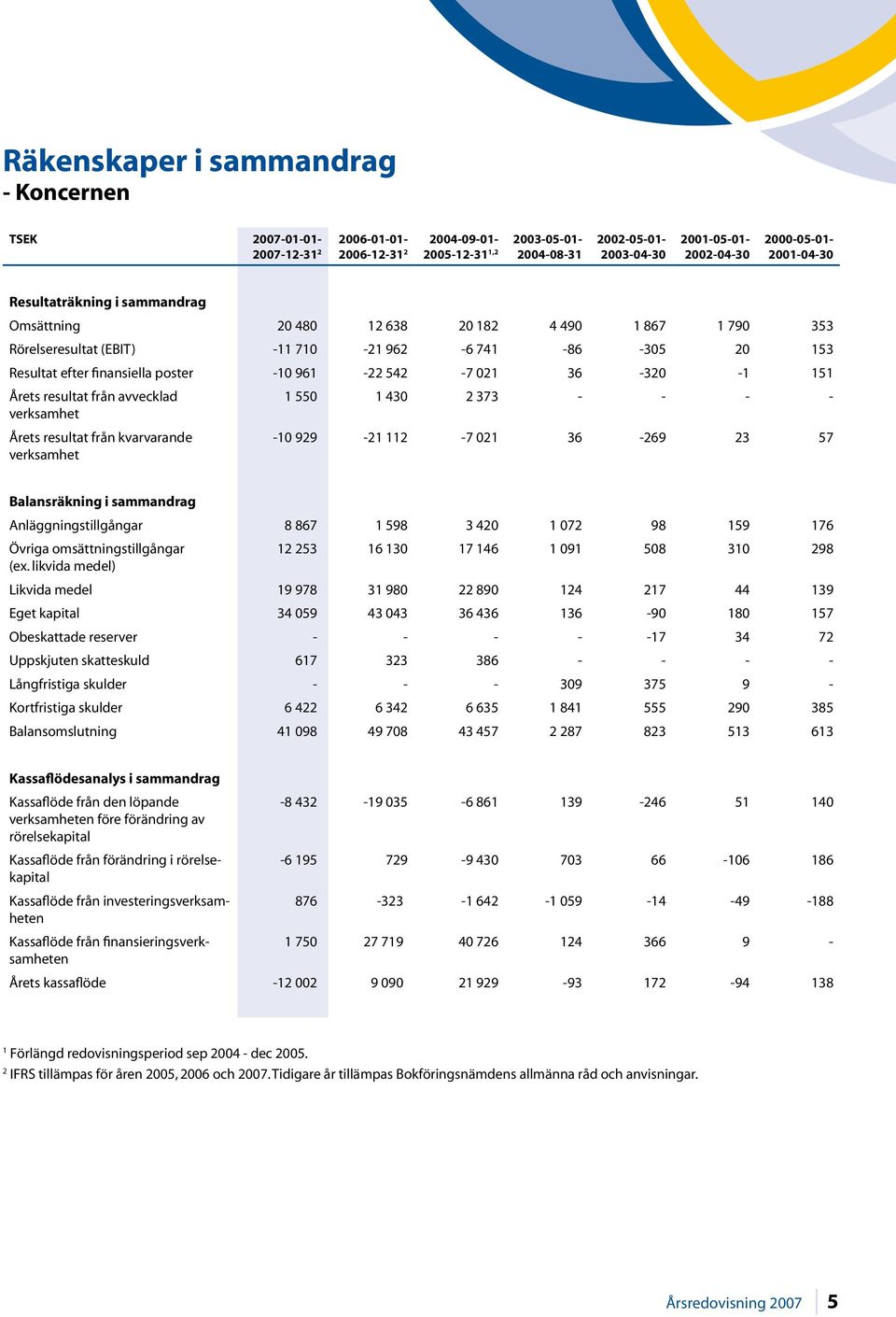 36-320 -1 151 Årets resultat från avvecklad verksamhet Årets resultat från kvarvarande verksamhet 1 550 1 430 2 373 - - - - -10 929-21 112-7 021 36-269 23 57 Balansräkning i sammandrag