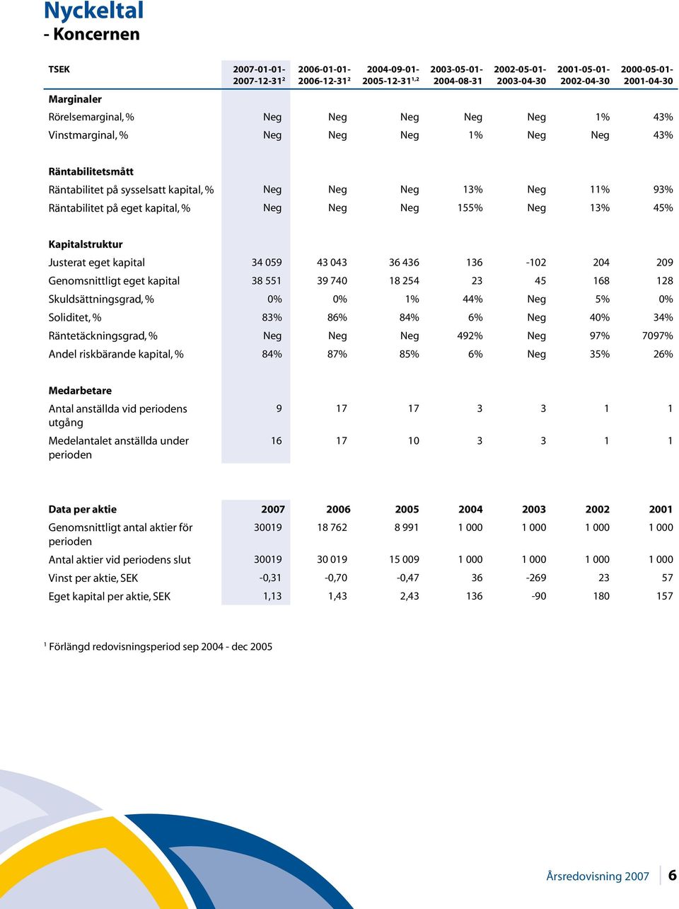 kapital, % Neg Neg Neg 155% Neg 13% 45% Kapitalstruktur Justerat eget kapital 34 059 43 043 36 436 136-102 204 209 Genomsnittligt eget kapital 38 551 39 740 18 254 23 45 168 128 Skuldsättningsgrad, %