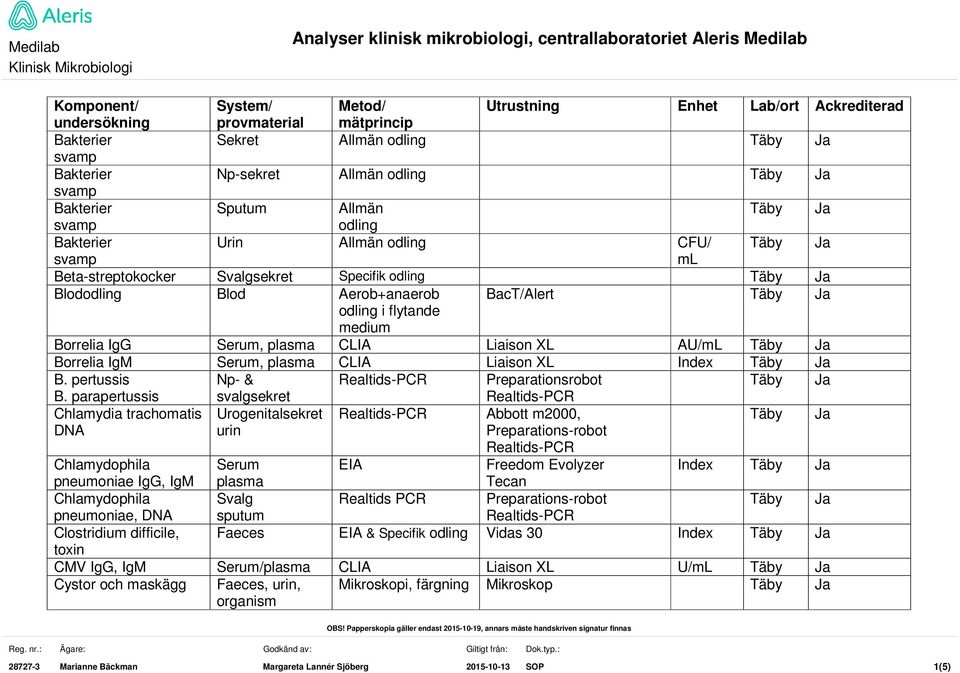 parapertussis svalgsekret Chlamydia trachomatis Urogenitalsekret Abbott m2000, Chlamydophila EIA Freedom Evolyzer Index pneumoniae IgG, IgM Chlamydophila Svalg Realtids PCR pneumoniae, sputum