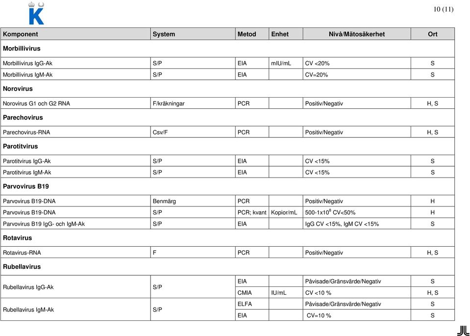 Benmärg PCR Positiv/Negativ H Parvovirus B19-DNA PCR; kvant Kopior/mL 500-1x10 8 CV<50% H Parvovirus B19 IgG- och IgM-Ak EIA IgG CV <15%, IgM CV <15% Rotavirus