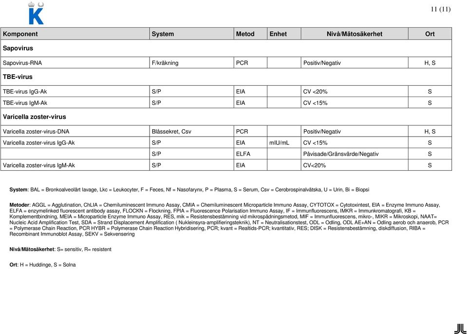 Leukocyter, F = Feces, Nf = Nasofarynx, P = Plasma, = erum, Csv = Cerobrospinalvätska, U = Urin, Bi = Biopsi Metoder: AGGL = Agglutination, ChLIA = Chemiluminescent Immuno Assay, CMIA =