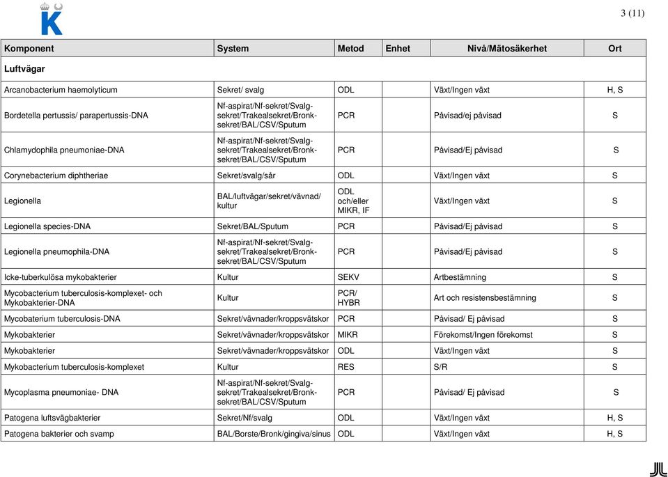 Påvisad/Ej påvisad Legionella pneumophila-dna PCR Påvisad/Ej påvisad Icke-tuberkulösa mykobakterier Kultur EKV Artbestämning Mycobacterium tuberculosis-komplexet- och Mykobakterier-DNA Kultur PCR/